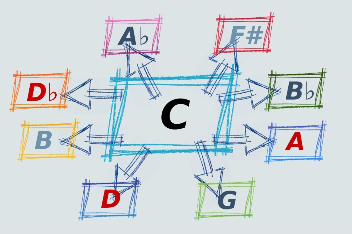 modulation, music theory