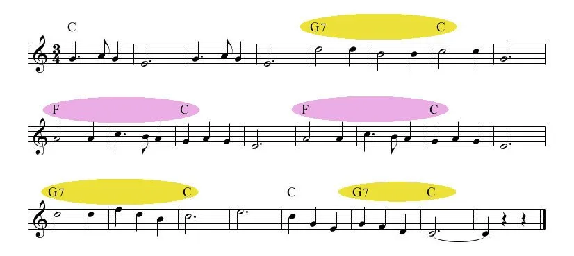 Perfect cadence is highlighted in yellow, plagal cadence is highlighted in pink