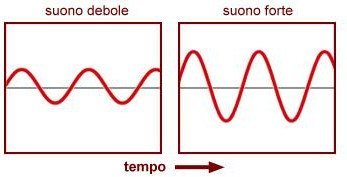 suono debole e suono forte