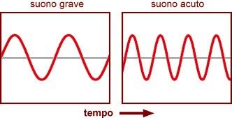 suono grave e suono acuto