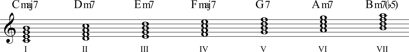 Major scale harmonization sheet music