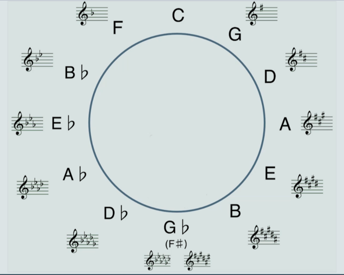 modulation and circle of fifths