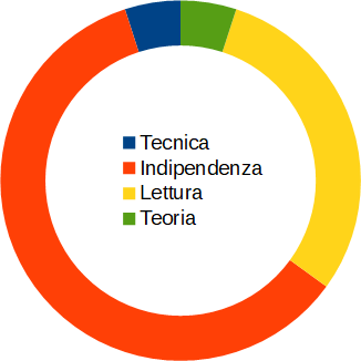 Tecnica indipendenza lettura teoria nel primo anno di studio del pianoforte