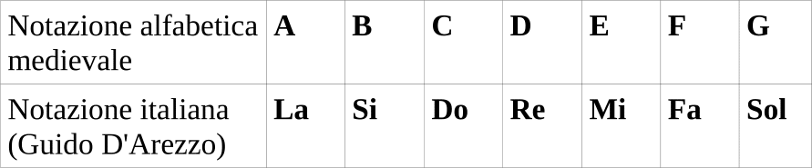 Medieval notation and Italian notation - note names