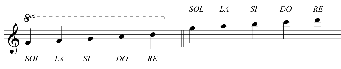 The 8va sign moves notes one octave higher